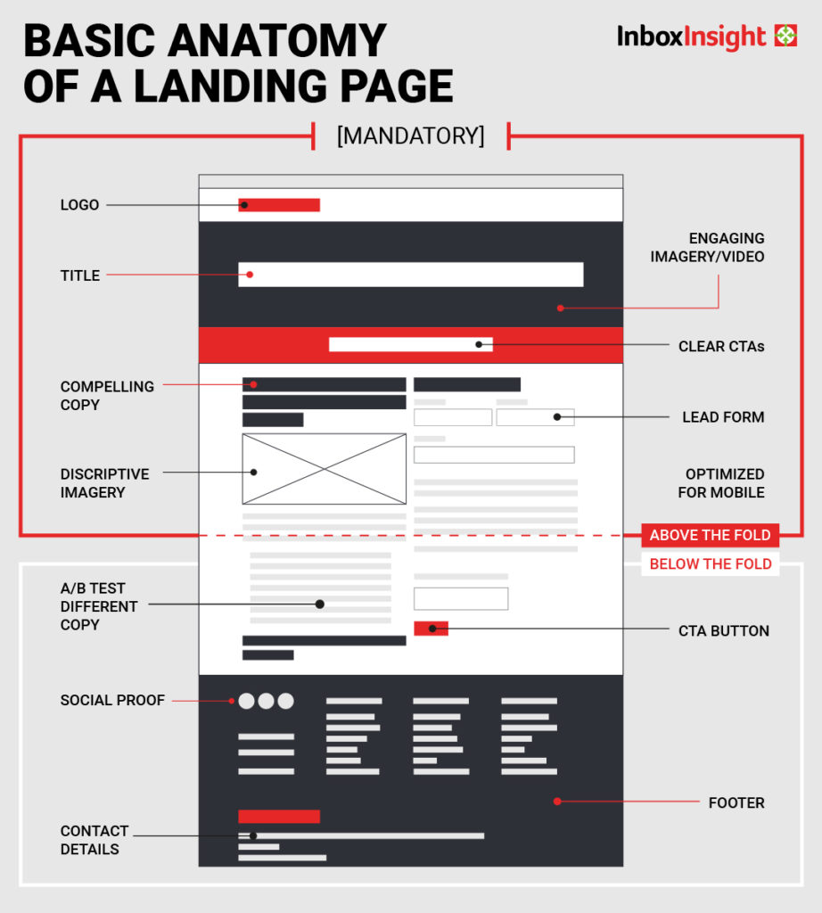 Basic anatomy of a really successful landing page