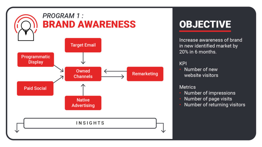 Demand Generation Program: Brand Awareness