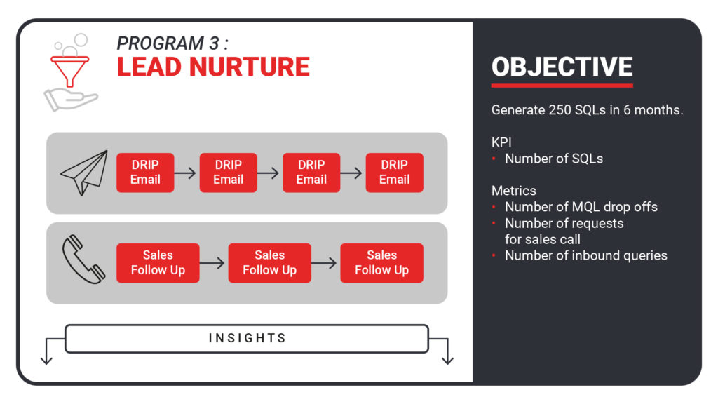 Demand Generation Program: Lead Nurture