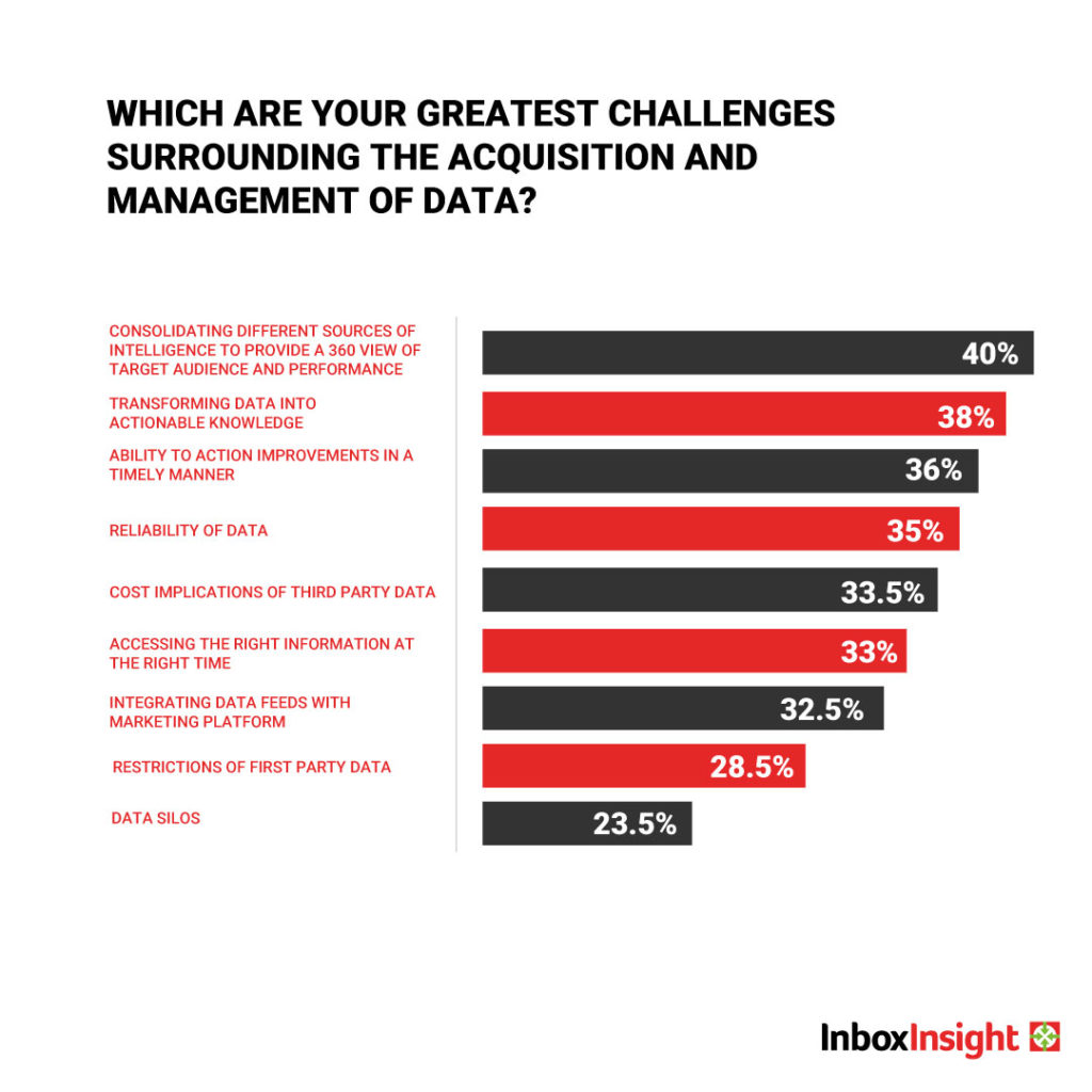 Which are your greatest challenges surrounding the acquisition and management of data?