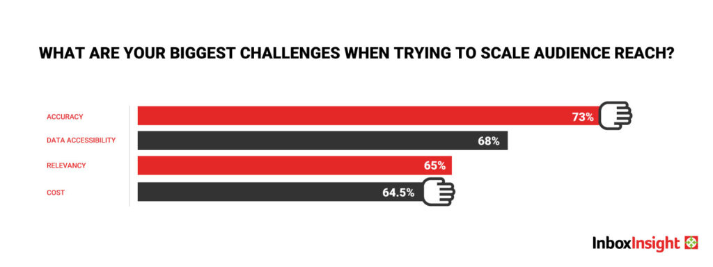 What are your biggest challenges when trying to scale audience reach?