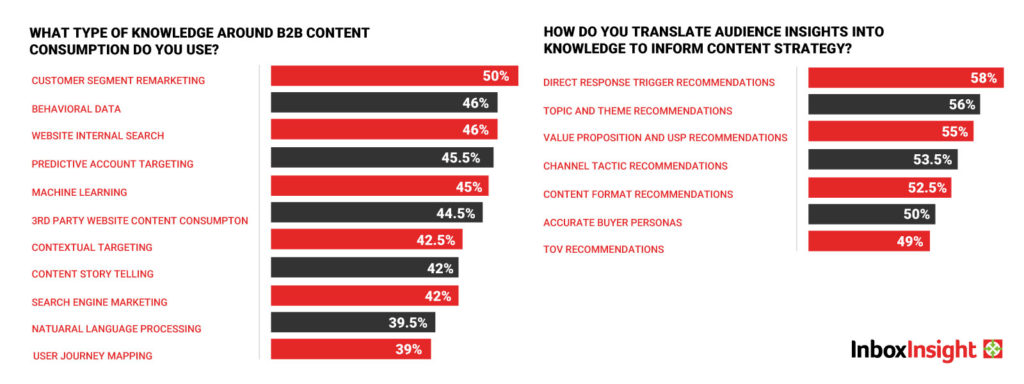 What type of knoeldge around B2B content consumption do you use? & How do you translate audience insights into knowledge to inform content strategy?