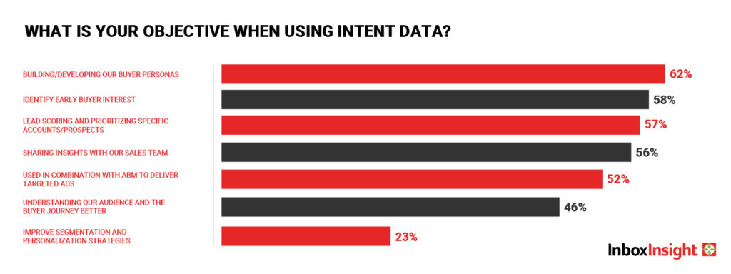 What is your objective when using B2B intent data?