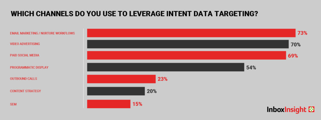 Which channels do you use to leverage B2B intent data targeting?