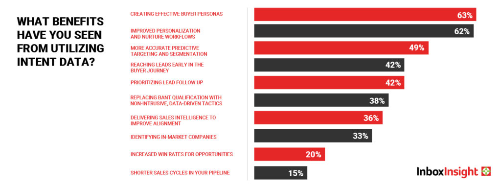 What benefits have you seen from utilizing B2B intent data?