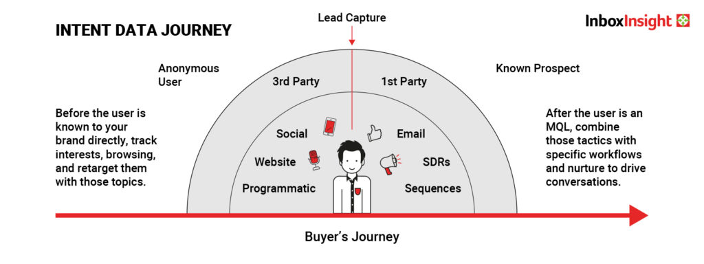 B2B intent data journey