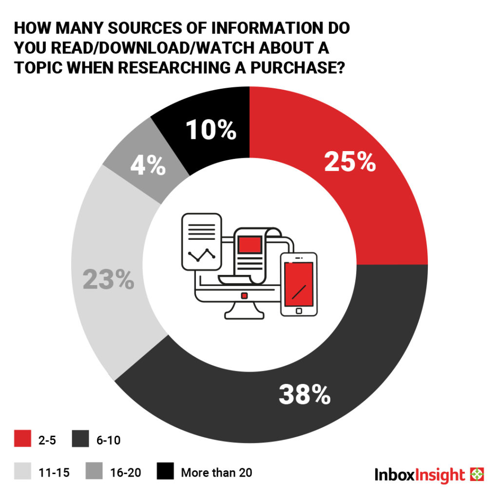 How many sources of information do you read/download/watch about a topic when researching a purchase?