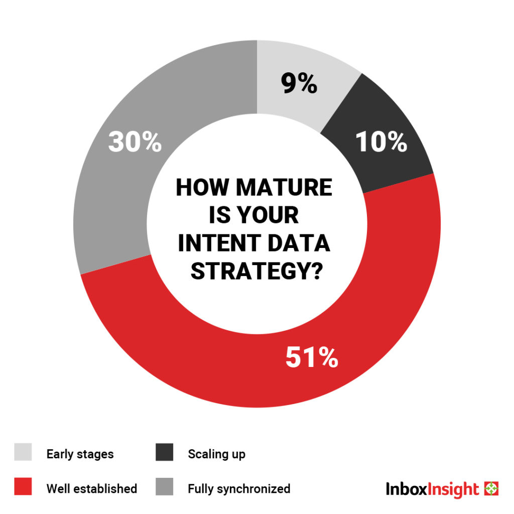 How mature is your B2B intent data strategy?
