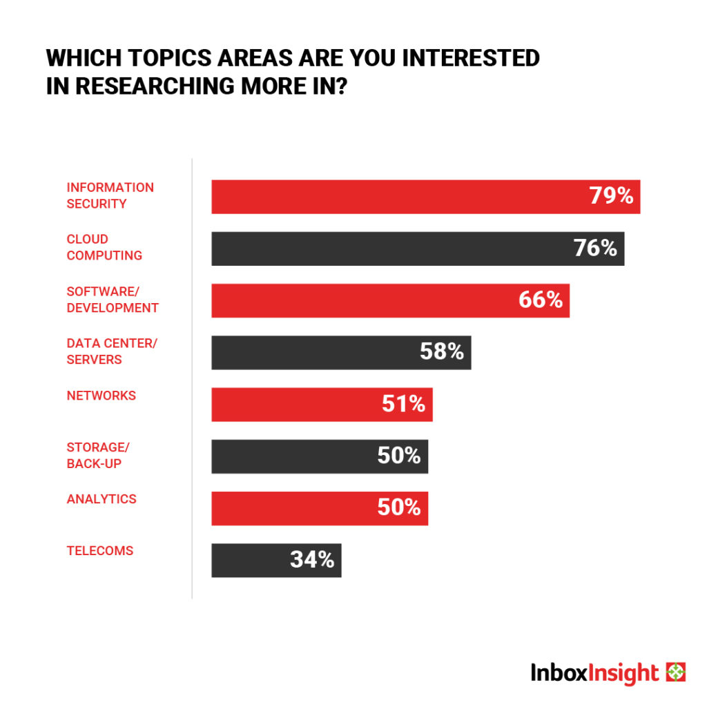 Which topic areas are you interested in researching more in?