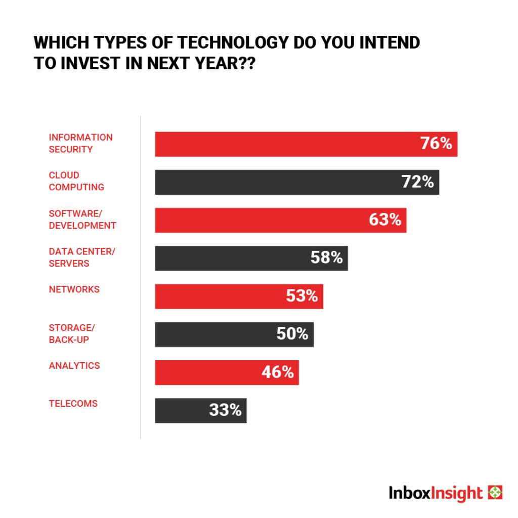 Which tyoes of technology do you intent to invest in next year?