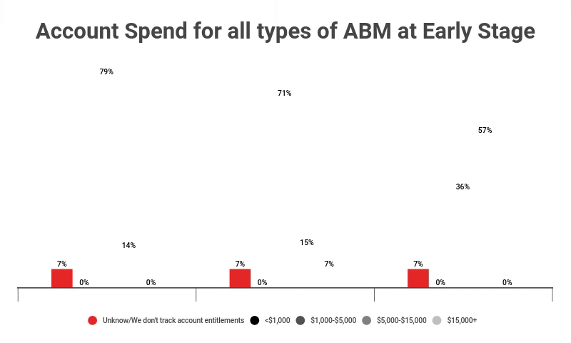ABM Account Spend (Early Stage)