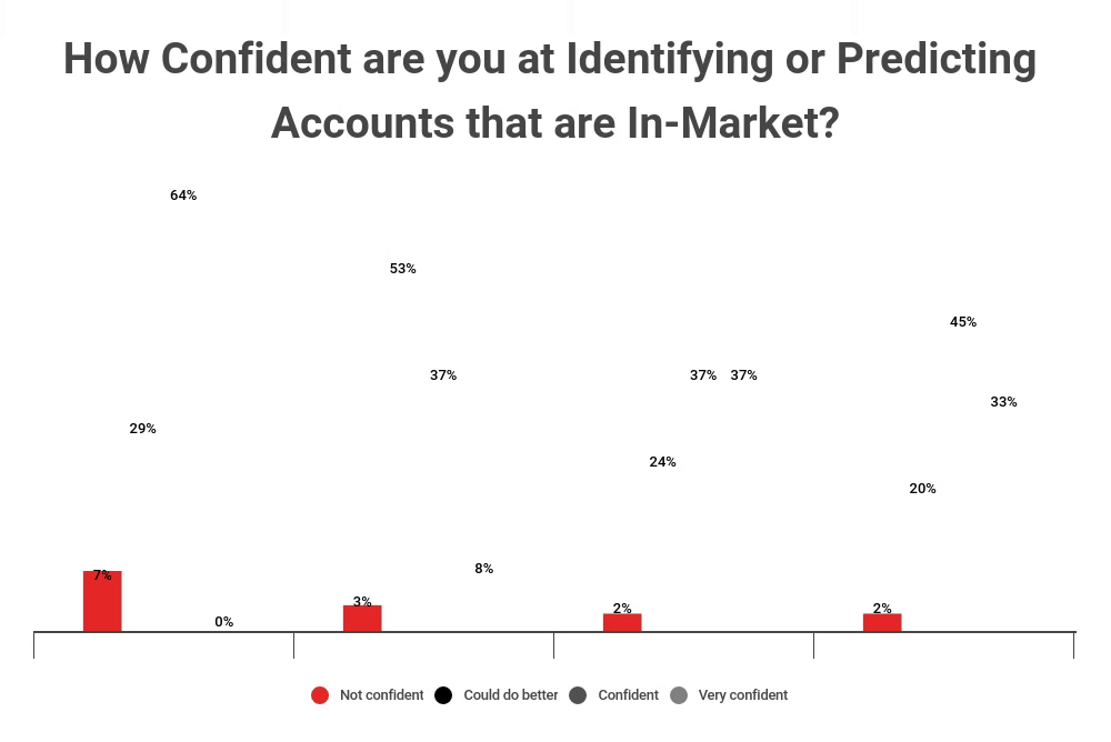 How Confident are you at Identifying or Predicting Accounts that are In-Market?
