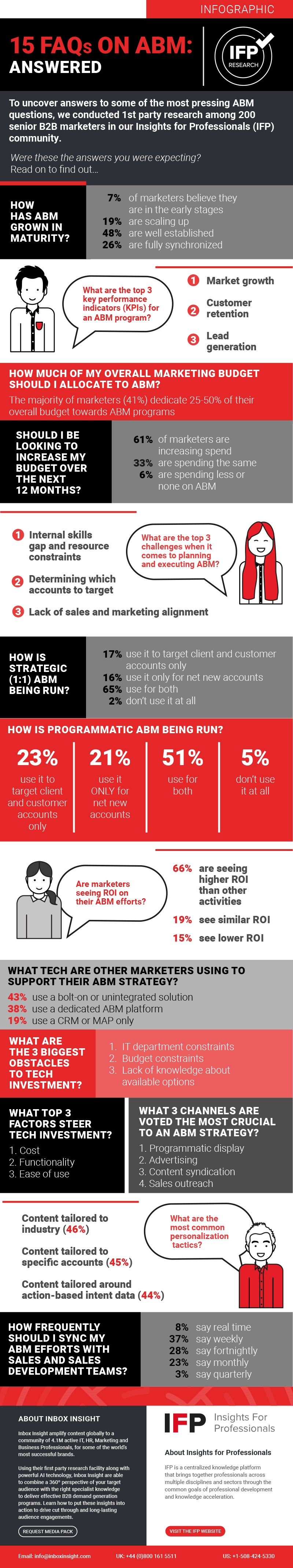 15 FAQs on ABM - ANSWERED