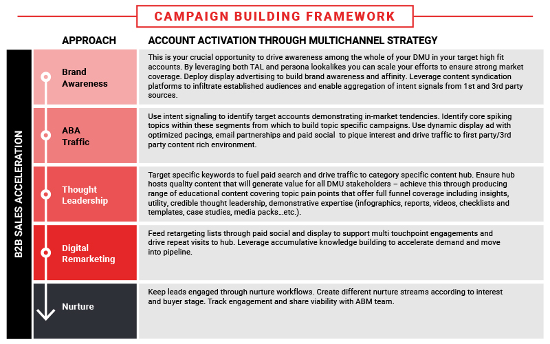 ABM Campaign Building Framework