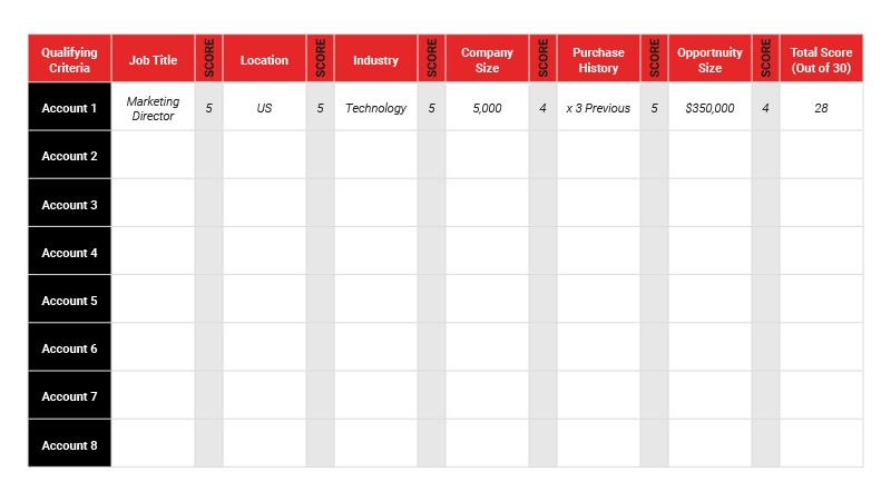 Account scoring template