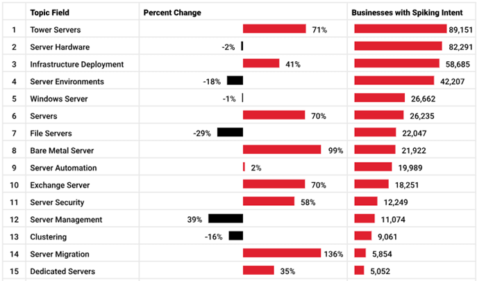 B2B intent data dashboard displaying spiking intent topics