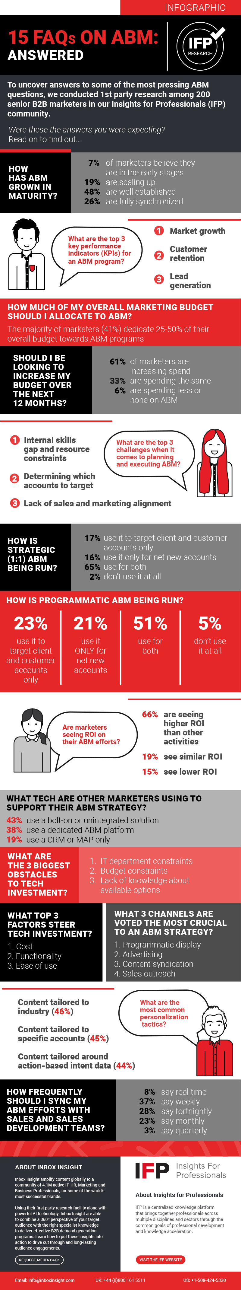 Account-Based Marketing infographic displays commonly asked questions and answers surrounding ABM