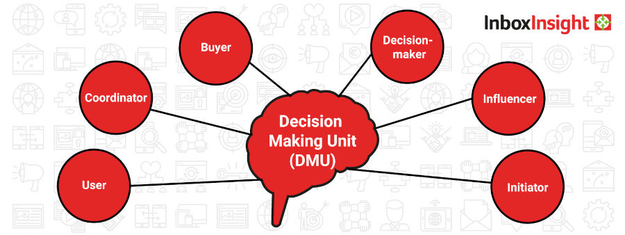 The Decision Making Unit