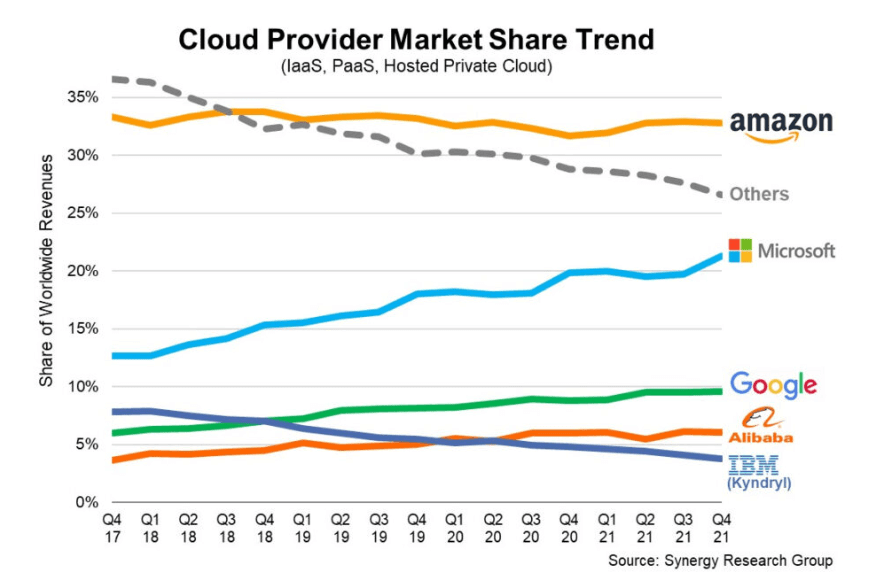 Cloud services market share trend