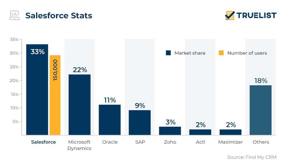 Example of technographic data within the CRM industry